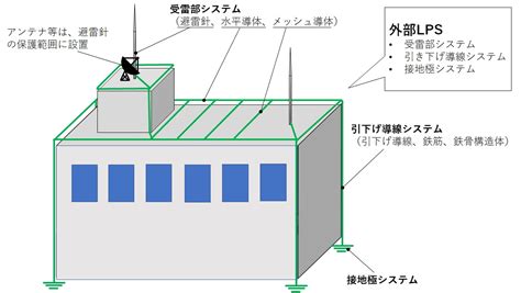 避雷針|避雷針とは？原理、目的、接地方法